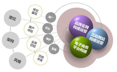 網(wǎng)站建設(shè)、電子商務平臺開發(fā)及運營 構(gòu)建數(shù)字商務新生態(tài)